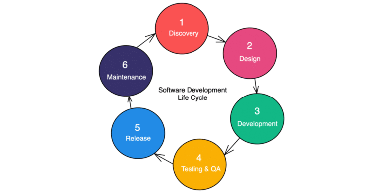 How to Optimize Your Software Development Lifecycle