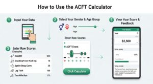 How to Use the ACFT Calculator